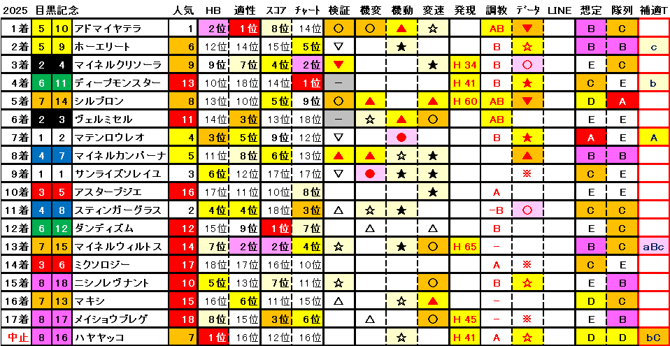 2025　目黒記念　結果まとめ1